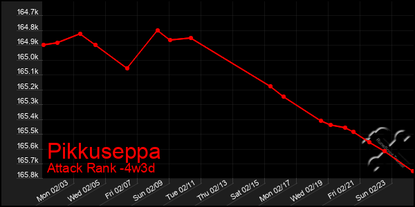 Last 31 Days Graph of Pikkuseppa