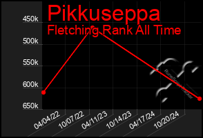 Total Graph of Pikkuseppa