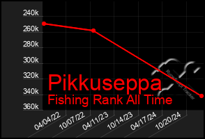 Total Graph of Pikkuseppa