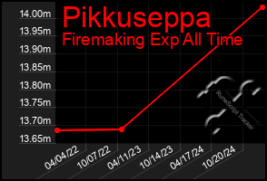 Total Graph of Pikkuseppa