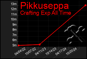 Total Graph of Pikkuseppa