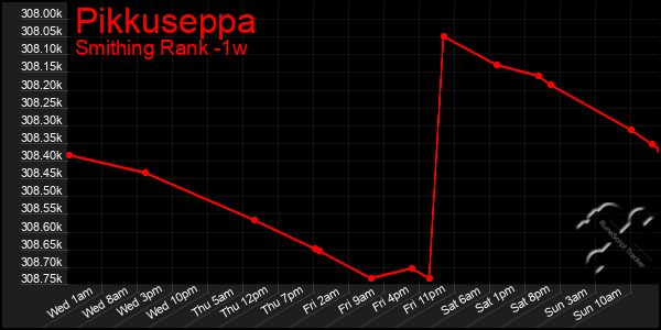 Last 7 Days Graph of Pikkuseppa