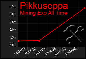 Total Graph of Pikkuseppa