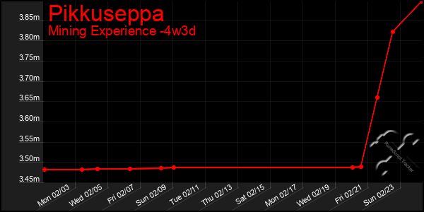 Last 31 Days Graph of Pikkuseppa