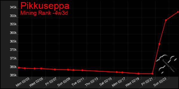 Last 31 Days Graph of Pikkuseppa