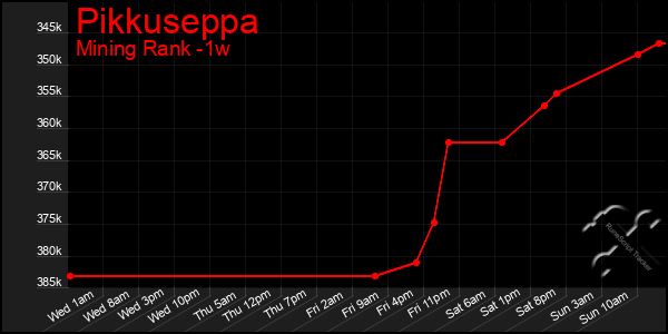 Last 7 Days Graph of Pikkuseppa