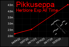 Total Graph of Pikkuseppa