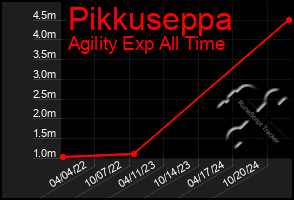 Total Graph of Pikkuseppa