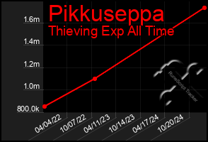 Total Graph of Pikkuseppa