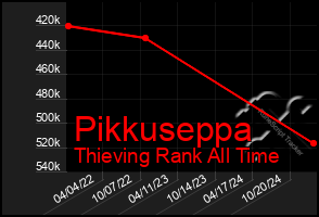 Total Graph of Pikkuseppa