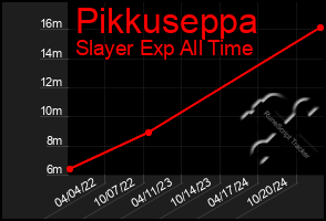 Total Graph of Pikkuseppa