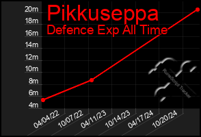 Total Graph of Pikkuseppa