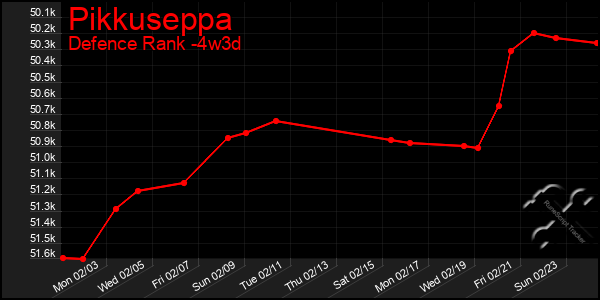 Last 31 Days Graph of Pikkuseppa