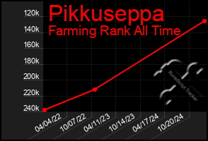 Total Graph of Pikkuseppa