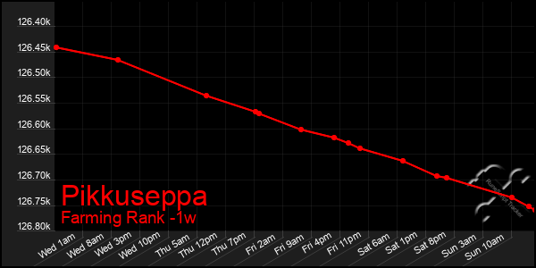 Last 7 Days Graph of Pikkuseppa