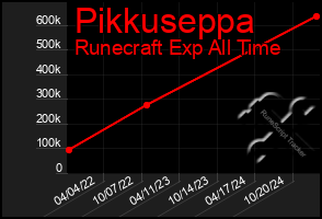 Total Graph of Pikkuseppa