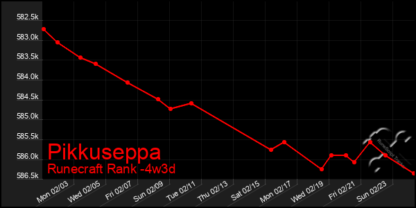 Last 31 Days Graph of Pikkuseppa