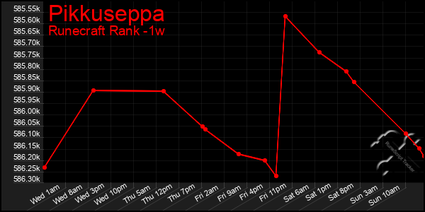 Last 7 Days Graph of Pikkuseppa