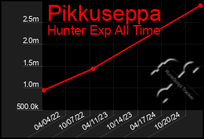 Total Graph of Pikkuseppa