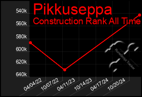 Total Graph of Pikkuseppa