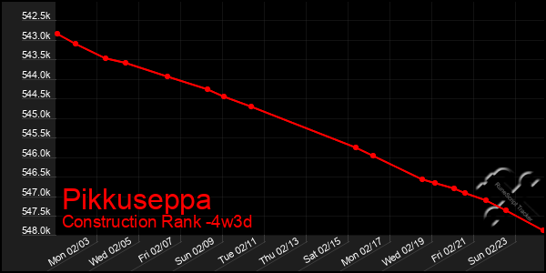 Last 31 Days Graph of Pikkuseppa