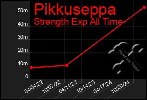 Total Graph of Pikkuseppa