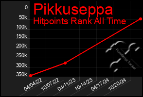 Total Graph of Pikkuseppa