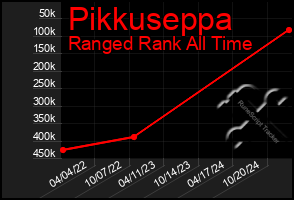 Total Graph of Pikkuseppa