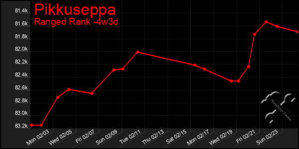 Last 31 Days Graph of Pikkuseppa