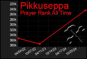 Total Graph of Pikkuseppa