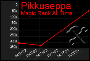 Total Graph of Pikkuseppa