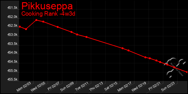 Last 31 Days Graph of Pikkuseppa