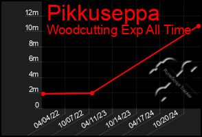 Total Graph of Pikkuseppa