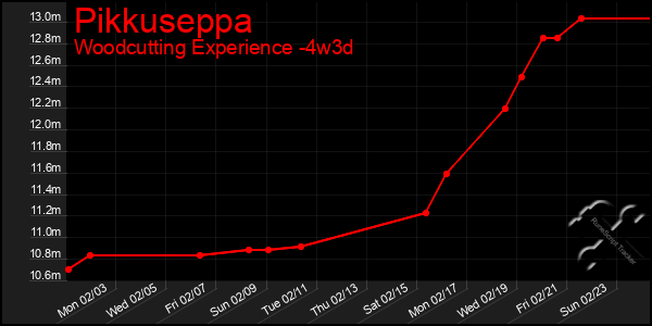 Last 31 Days Graph of Pikkuseppa