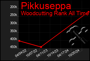 Total Graph of Pikkuseppa