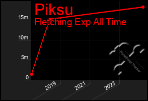 Total Graph of Piksu