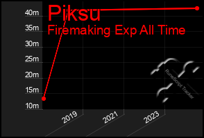 Total Graph of Piksu