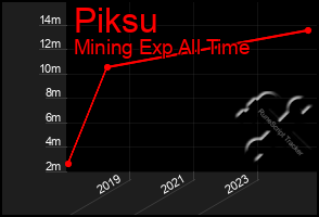 Total Graph of Piksu