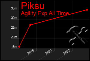 Total Graph of Piksu