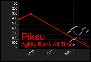 Total Graph of Piksu