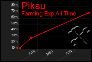 Total Graph of Piksu