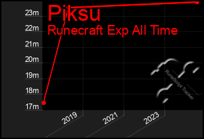 Total Graph of Piksu