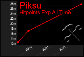 Total Graph of Piksu