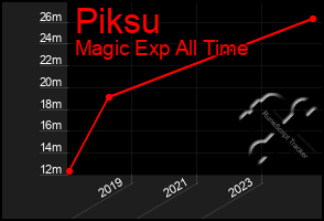 Total Graph of Piksu