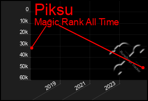 Total Graph of Piksu