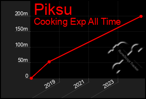 Total Graph of Piksu