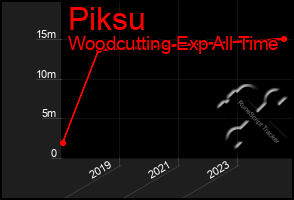 Total Graph of Piksu