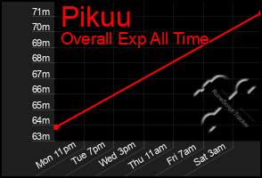 Total Graph of Pikuu