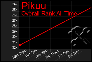 Total Graph of Pikuu