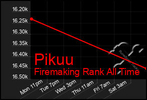 Total Graph of Pikuu